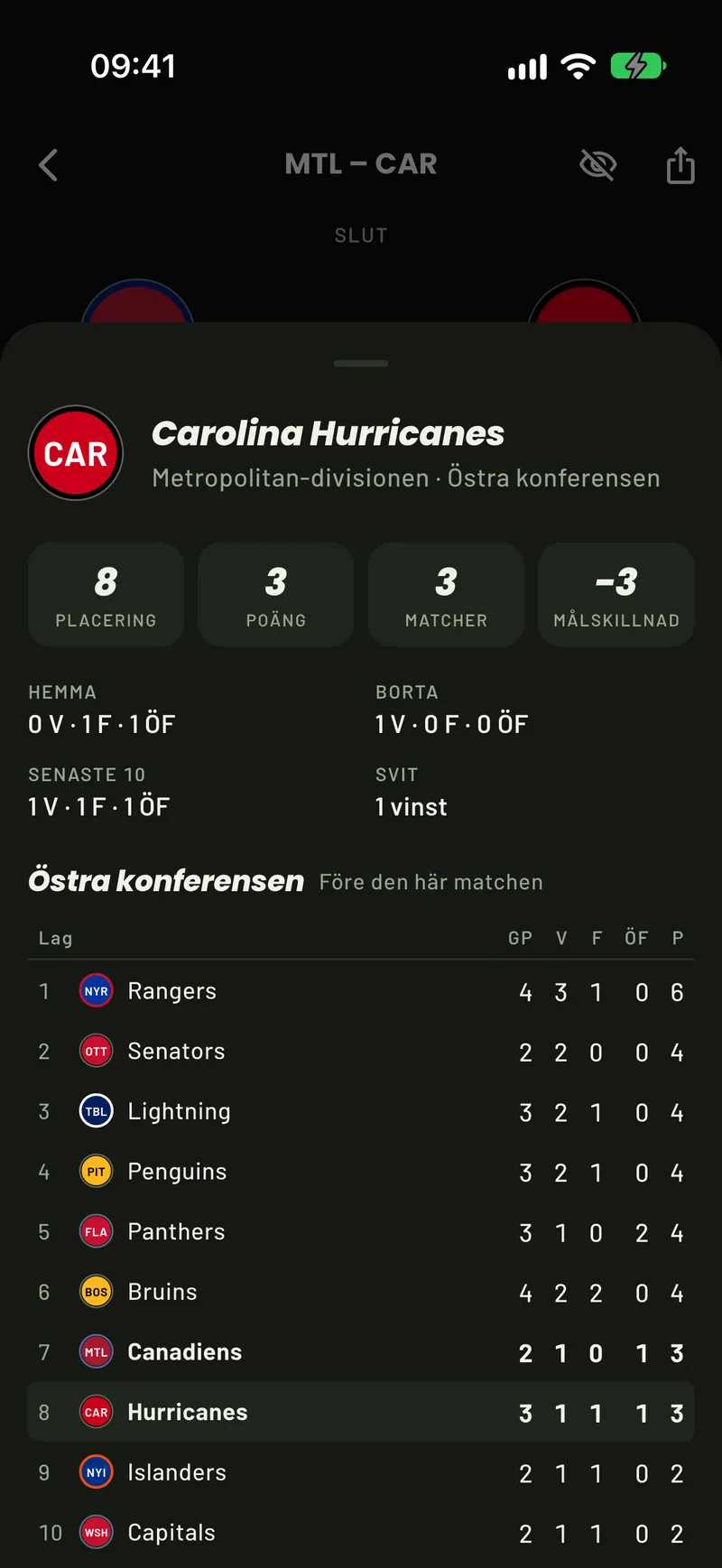 Ett lagkort i ScoreCover: Hurricanes placering, poäng och statistik samt tabellen för Östra konferensen före matchdagen