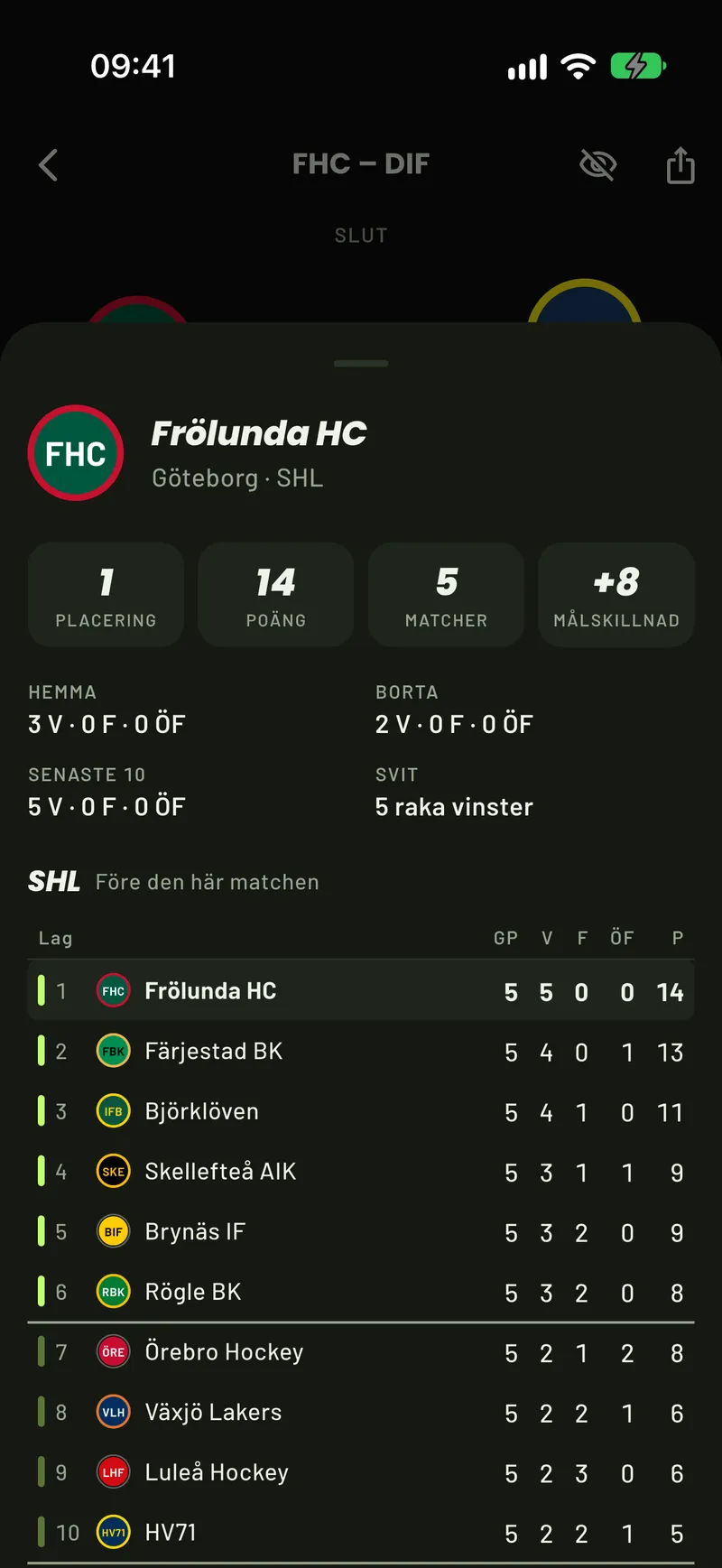 Ett lagkort från SHL i ScoreCover: Frölundas placering, poäng och statistik samt SHL-tabellen före matchdagen med strecken för slutspel och nedflyttning